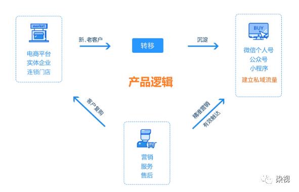 各種軟件系統,app定制開發發來功能需求,產品經理給你一個設計方案和